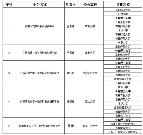 学校获批7个吉林省一流学科联合创新平台449.png